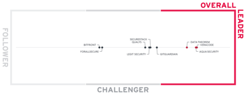 Figure 1: The Overall Leadership rating for the Software Supply Chain Security market segment (Graphic: Business Wire)