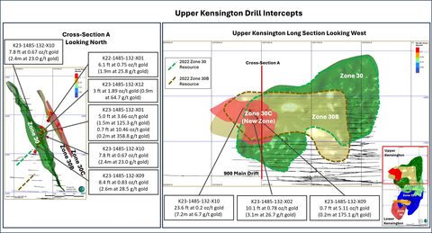 Figure 1: Recent drill results from Upper Kensington (Graphic: Business Wire)