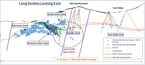 Figure 5: North-South section showing mineralized zones identified to date, inferred resource shapes in blue and areas being targeted during the 2023 drill program (Graphic: Business Wire)