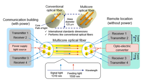 Figure 1: Overview of Optical Feeding System Using Multi-Core Optical Fiber (Graphic: Business Wire)