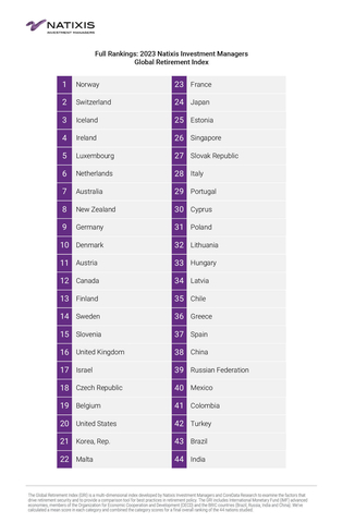 Full Rankings: 2023 Natixis Investment Managers Global Retirement Index (Graphic: Business Wire)