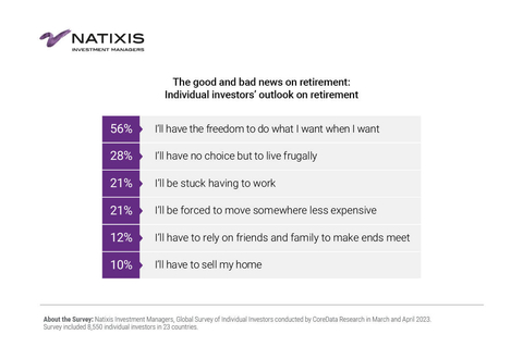 The good and bad news on retirement: Individual investors' outlook on retirement (Graphic: Business Wire)