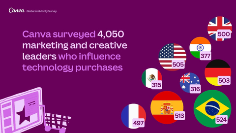 Canva surveyed 4,050 marketing and creative leaders who influence technology purchases (Graphic: Business Wire)