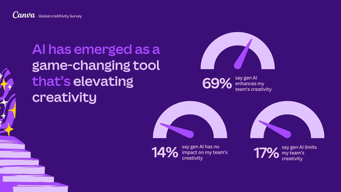 AI has emerged as a game-changing tool that's elevating creativity (Graphic: Business Wire)