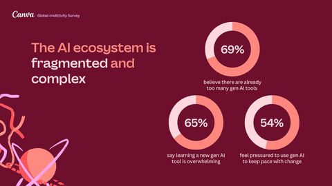 The AI ecosystem is fragmented and complex (Graphic: Business Wire)