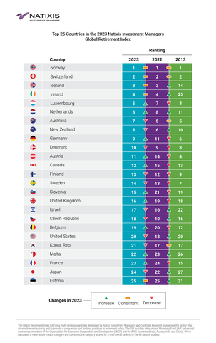 Top 25 Countries in the 2023 Natixis Investment Managers Global Retirement Index (Graphic: Business Wire)