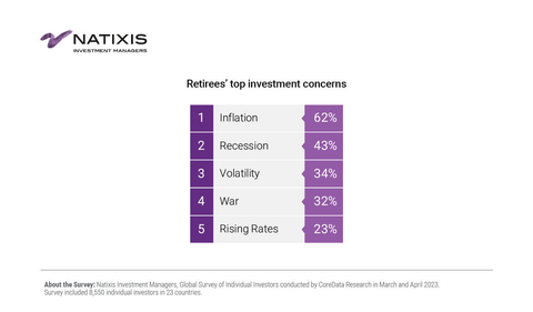 Retirees' top investment concerns (Graphic: Business Wire)