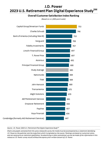 J.D. Power 2023 U.S. Retirement Plan Digital Experience Study (Graphic: Business Wire)