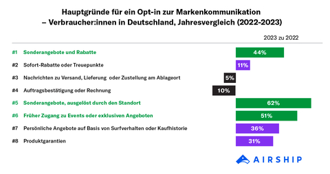 Angesichts der wirtschaftlichen Lage sind deutsche Verbraucher:innen sehr viel stärker motiviert, in die Markenkommunikation auf dem Smartphone einzuwilligen, um sich ein gutes Preis-Leistungs-Verhältnis zu sichern. (Grafik: Business Wire)