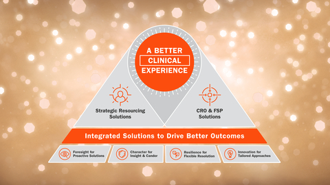 Advanced Clincial, named one of Crain's Best Places to Work in Chicago, offers clinical research services shown in the above graphic. (Graphic: Business Wire)