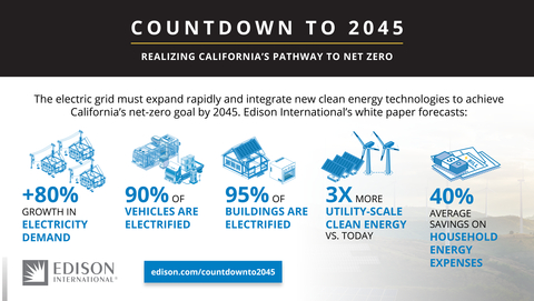 Countdown to 2045: Realizing California’s Pathway to Net Zero is an update of Edison International’s seminal 2019 paper Pathway 2045. The paper provides an overview of the planning, policy and technology required to achieve California’s net-zero goal by 2045. (Graphic: Business Wire)