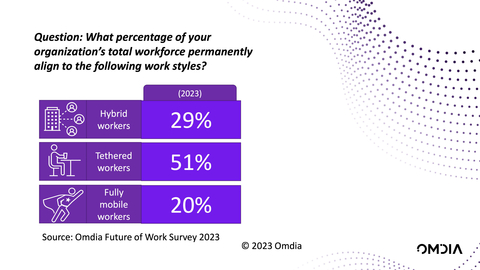 Omdia: New Future of Work study highlights the employee productivity and workforce inclusivity benefits supported by more hybrid and mobile work styles (Graphic: Business Wire)