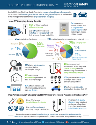 In late 2023, the Electrical Safety Foundation surveyed electric vehicle owners to understand their knowledge of electric vehicle charging safety. (Graphic: Business Wire)