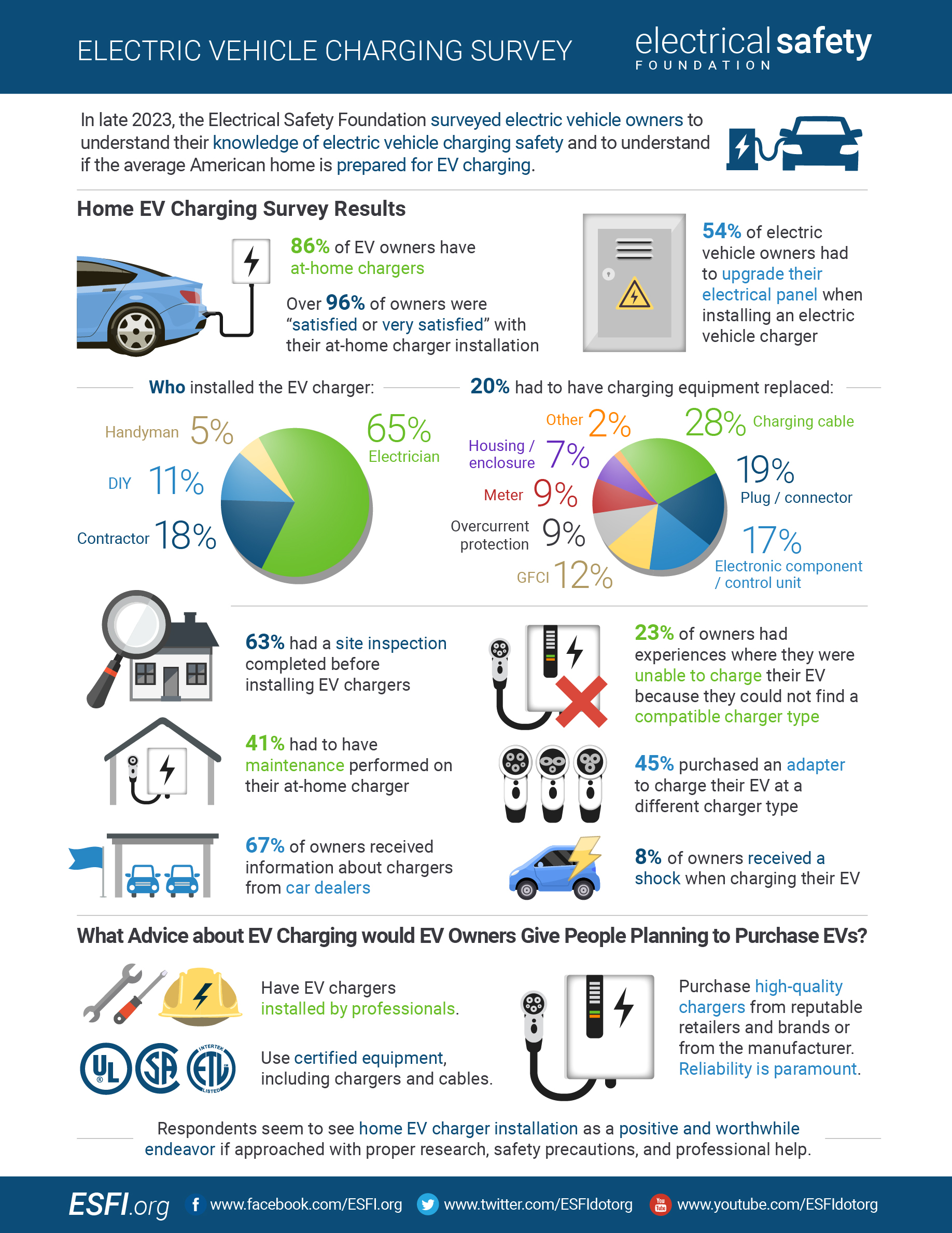 ESFI Releases Consumer Electric Vehicle Survey Results