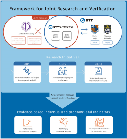 Figure 1: Framework for joint research and verification (Graphic: Business Wire)