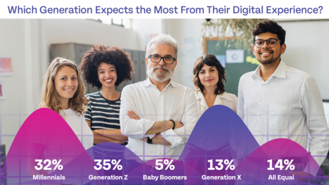 Riverbed survey says, Millennials and Gen Z employees have higher expectations for digital employee work experience. See more survey findings at: www.riverbed.com/DEXsurvey2023 (Graphic: Business Wire)