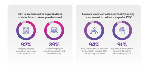 The digital employee experience is paramount to organizations’ and decision makers’ plans to invest, says Riverbed survey. View infographic: www.riverbed.com/DEXsurvey2023 (Graphic: Business Wire)