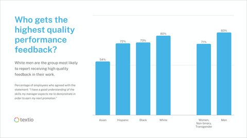 original White men are the group most likely to report receiving high quality feedback in their work. (Graphic: Business Wire)