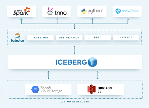 Tabular provides a universal storage engine based on Apache Iceberg. (Photo: Business Wire)
