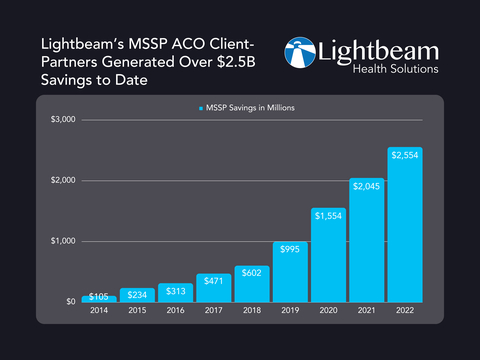 Today Lightbeam Health Solutions, the leader in population health analytics and value-based care enablement technology and solutions, is pleased to announce MSSP Accountable Care Organizations (ACOs) using Lightbeam's technology and services generated a combined $509M in total savings, and achieved $290M in total earned savings, representing 11% of all earned savings, according to the 2022 Performance Year (PY) Financial and Quality Results data released by CMS. Since 2014, MSSP ACOs leveraging Lightbeam's technology and solutions have generated more than $2.5B in total savings. (Graphic: Business Wire)