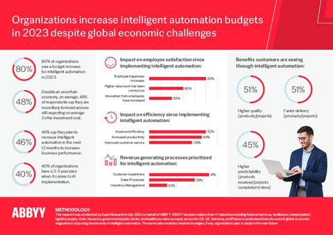 IT leaders report a significant impact to customer value, employees’ well-being, and 2X return on enterprises’ AI investments according to ABBYY's State of Intelligent Automation Report: Impact of the Economy on AI Priorities. (Graphic: Business Wire)