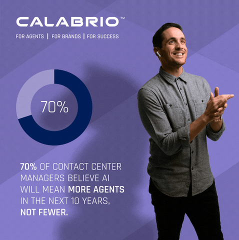 70% of contact center managers believe AI will mean more agents in the next 10 years, not fewer. (Photo: Business Wire)