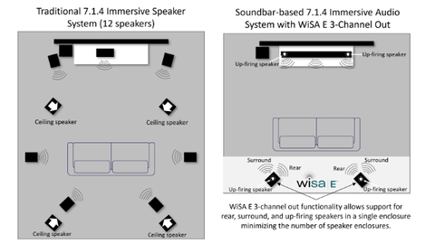 Three separate wireless audio channels can now be combined into a single speaker enclosure significantly reducing system cost while maintaining the immersive ATMOS sound field. (Graphic: Business Wire)
