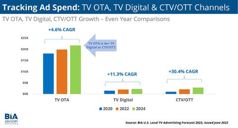 TV OTA, TV Digital and CTV/OTT Ad Spend – Even Year Comparisons (Source: BIA U.S. Local TV Advertising Forecast 2023, Issued June 2023)