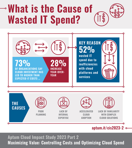 According to Part 2 of Aptum's Cloud Impact Study 2023, 73% of organizations say their cloud investment has led to higher than expected IT costs. (Graphic: Business Wire)