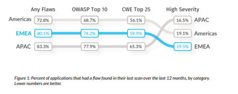 original Figure 1: Percent of applications that had a flaw found in their last scan over the last 12 months, by category. Lower numbers are better. (Graphic: Business Wire)