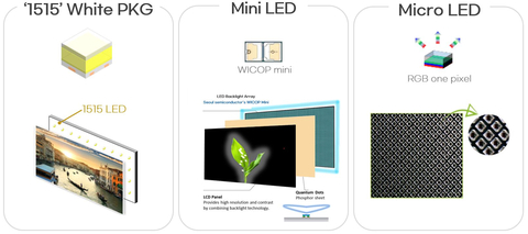 Seoul Semiconductor presenta en el SID su nueva tecnología LED para pantallas de vehículos (Gráfico: Seoul Semiconductor)