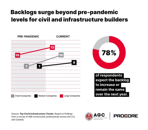 Civil and infrastructure builders report an average increase of <percent>25%</percent> in their backlogs – projects they are contracted to complete but have not yet started – since the COVID-19 pandemic. And <percent>78%</percent> of firms expect that backlog to grow or remain level during the next twelve months. (Graphic: Business Wire)