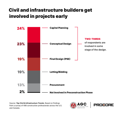 Firms are also changing the way they get involved in projects to ensure they are successful. Forty-eight percent of firms report they get involved at the capital design or conceptual planning phases of projects and two-thirds (66%) are involved in some stage of the design. (Graphic: Business Wire)