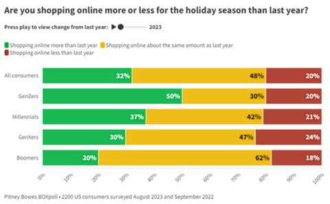 BOXpoll Survey: Are Consumers Shopping More or Less this Holiday Season? (Graphic: Business Wire)