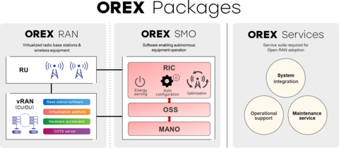 Open RAN services provided by OREX (OREX Packages) (Graphic: Business Wire)