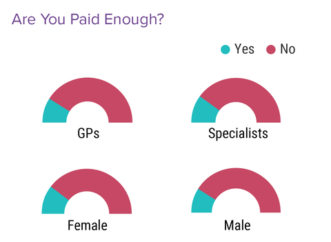 Do UK doctors feel they are paid enough? (Graphic: Business Wire)