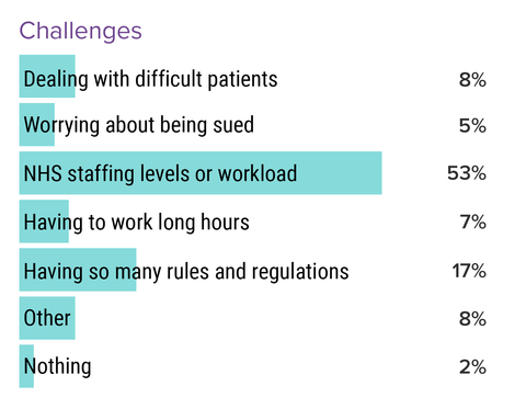 What do UK doctors report as the most challenging aspect of work? (Graphic: Business Wire)