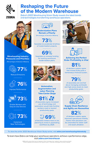 Reshaping the Future of the Modern Warehouse: Zebra's 2023 Warehousing Vision Study reveals the latest trends and technologies transforming warehouse operations.