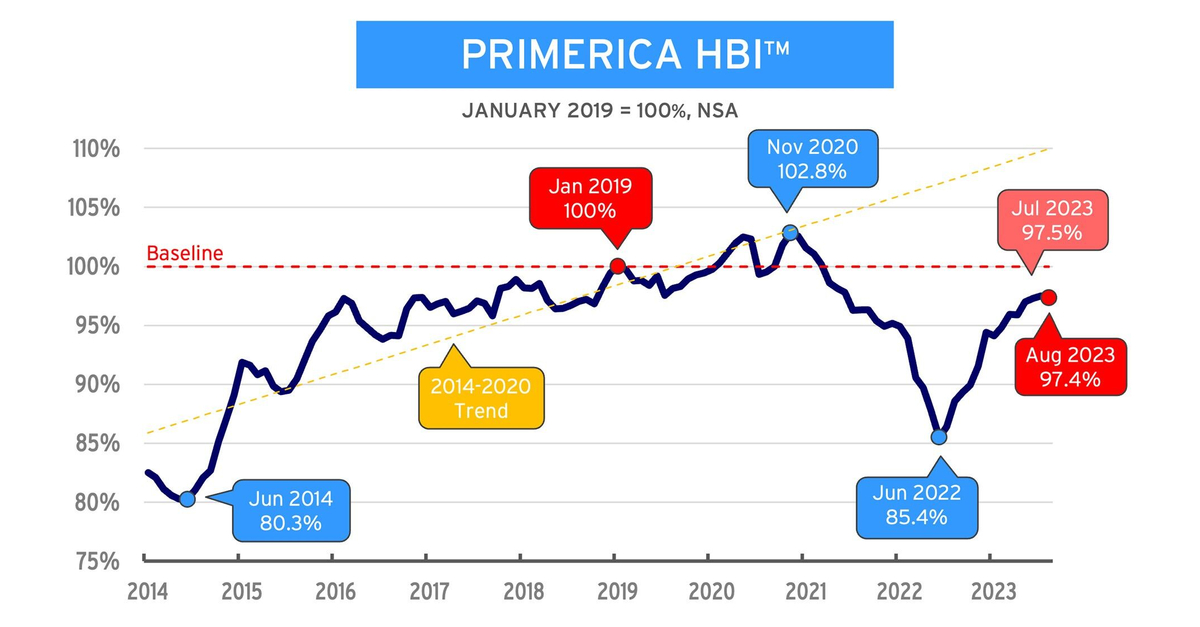 Rising Gas Prices Continue to Limit Purchasing Power of