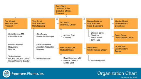 Regenerex Pharma, Inc. Key Management Officers and Directors Organization Chart (Graphic: Business Wire)
