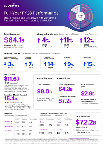 Full FY23 Earnings Infographic (Graphic: Business Wire)