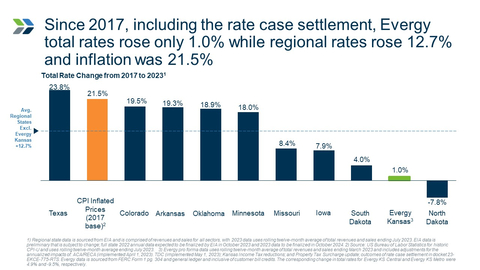 Since 2017, including the rate case settlement, Evergy total rates rose only 1.0% while regional rates rose 12.7% and inflation was 21.5% (Graphic: Business Wire)