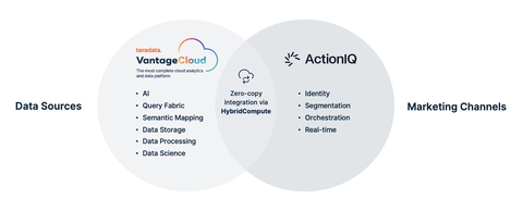 Teradata VantageCloud and ActionIQ Integration (Graphic: Business Wire)