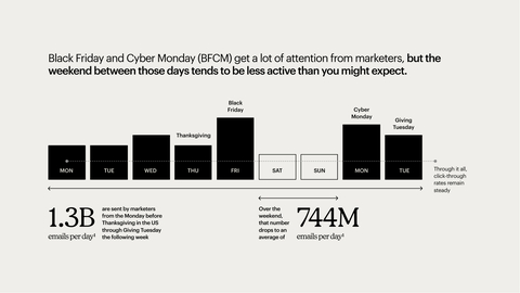 1.3B emails per day are sent by marketers from the Monday before Thanksgiving in the US through Giving Tuesday the following week, according to a Mailchimp report. (Graphic: Business Wire)