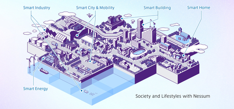 Society and Lifestyles with Nessum (Graphic: Business Wire)