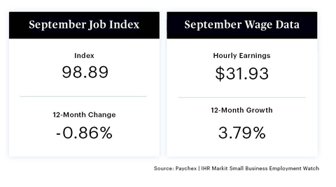According to the latest Paychex data, small businesses are adding workers at a sustained, modest rate. (Graphic: Business Wire)
