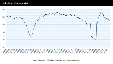 The Small Business Jobs Index — which measures the rate of small business job growth in the U.S. — shows 98.89 in September, a -0.21% change from August. (Graphic: Business Wire)