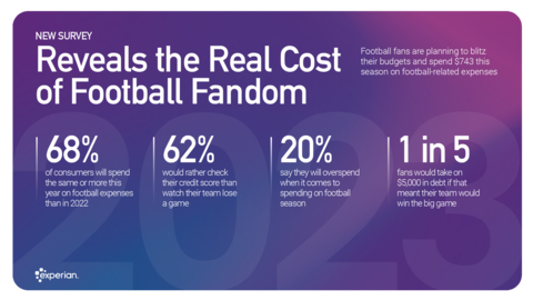 Experian Football & Finance Survey Findings (Graphic: Business Wire)