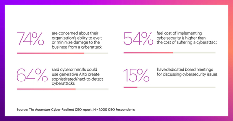 Three-quarters (74%) of CEOs are concerned about their organizations’ ability to avert or minimize damage to the business from a cyberattack—despite the fact that 96% of CEOs said that cybersecurity is critical to organizational growth and stability, according to a new report from Accenture. (Graphic: Business Wire)
