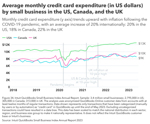 Average monthly credit card expenditure (in US dollars) by small business in the US, Canada, and the UK. (Graphic: Business Wire)